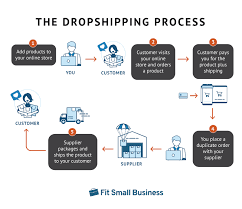 Dropshipping Business in Pakistan10