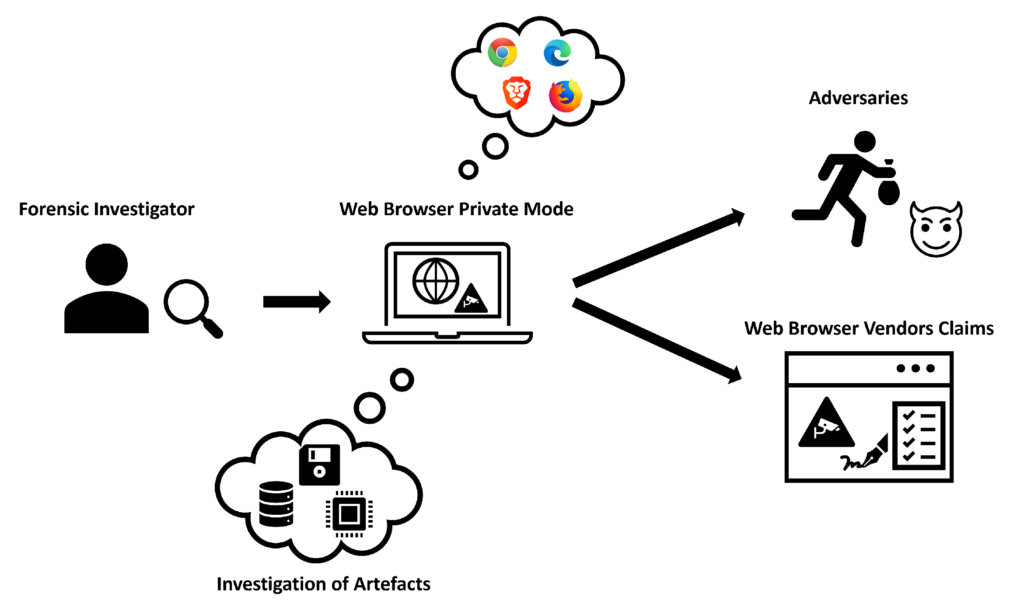 Assessing the Security of Private Browsing