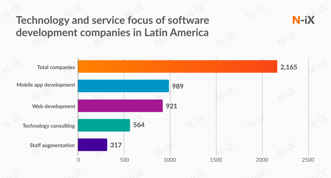 Software Development in Latin America3